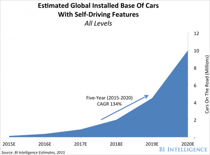 Self-driving car accidents statistics