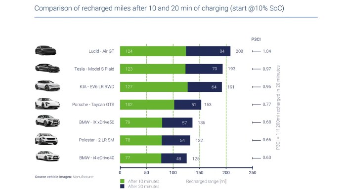 Fastest charging EVs